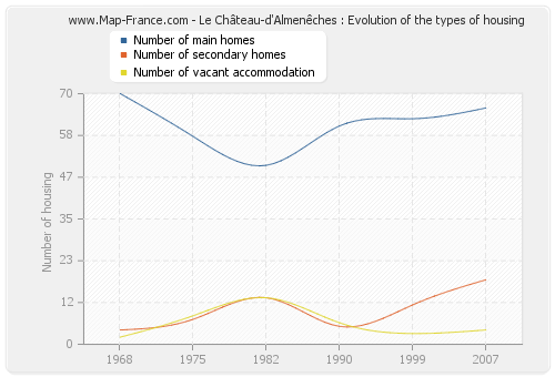 Le Château-d'Almenêches : Evolution of the types of housing